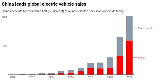 China Takes the Lead in Global Electric Vehicle Sales